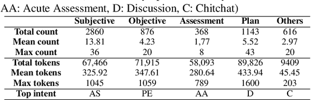 Figure 2 for "Where does it hurt?" -- Dataset and Study on Physician Intent Trajectories in Doctor Patient Dialogues