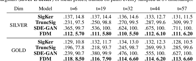 Figure 1 for Efficient Training of Neural Stochastic Differential Equations by Matching Finite Dimensional Distributions