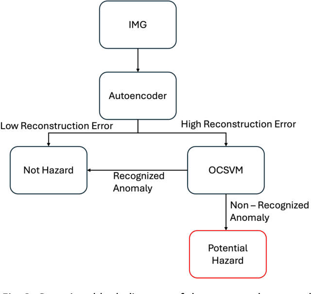 Figure 2 for Sidewalk Hazard Detection Using Variational Autoencoder and One-Class SVM