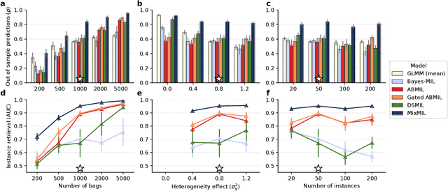 Figure 3 for Attention-based Multi-instance Mixed Models