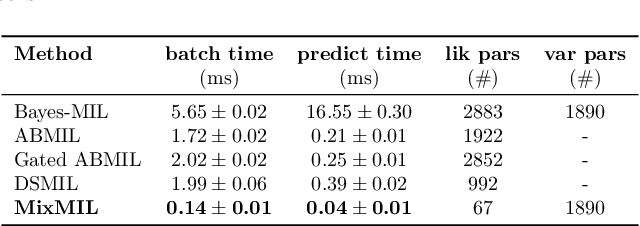 Figure 2 for Attention-based Multi-instance Mixed Models