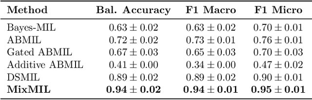 Figure 4 for Attention-based Multi-instance Mixed Models