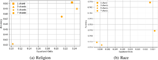 Figure 2 for FairSISA: Ensemble Post-Processing to Improve Fairness of Unlearning in LLMs