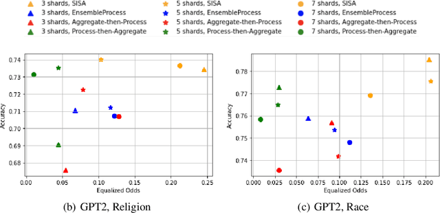 Figure 3 for FairSISA: Ensemble Post-Processing to Improve Fairness of Unlearning in LLMs