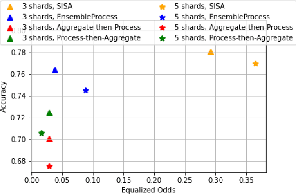 Figure 4 for FairSISA: Ensemble Post-Processing to Improve Fairness of Unlearning in LLMs