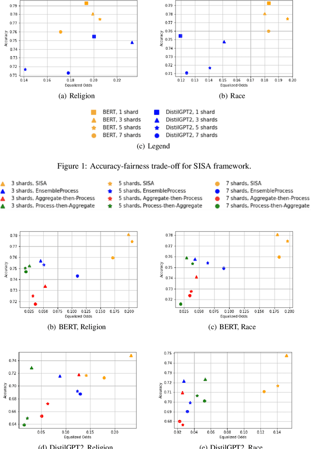 Figure 1 for FairSISA: Ensemble Post-Processing to Improve Fairness of Unlearning in LLMs