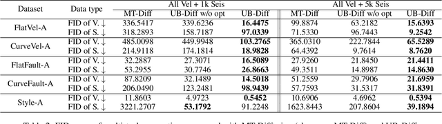 Figure 4 for A Novel Diffusion Model for Pairwise Geoscience Data Generation with Unbalanced Training Dataset