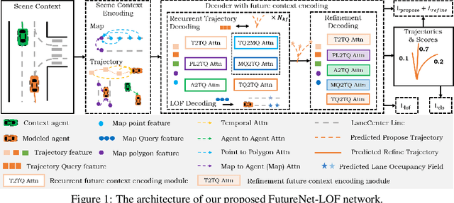 Figure 1 for FutureNet-LOF: Joint Trajectory Prediction and Lane Occupancy Field Prediction with Future Context Encoding