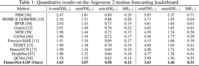 Figure 2 for FutureNet-LOF: Joint Trajectory Prediction and Lane Occupancy Field Prediction with Future Context Encoding