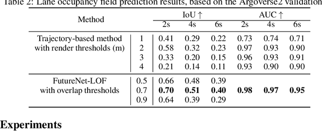 Figure 3 for FutureNet-LOF: Joint Trajectory Prediction and Lane Occupancy Field Prediction with Future Context Encoding