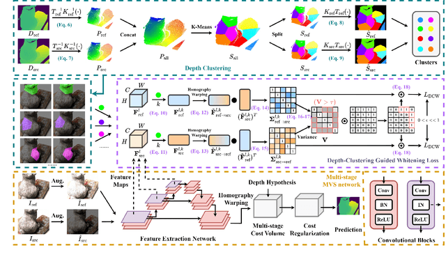 Figure 3 for RobustMVS: Single Domain Generalized Deep Multi-view Stereo