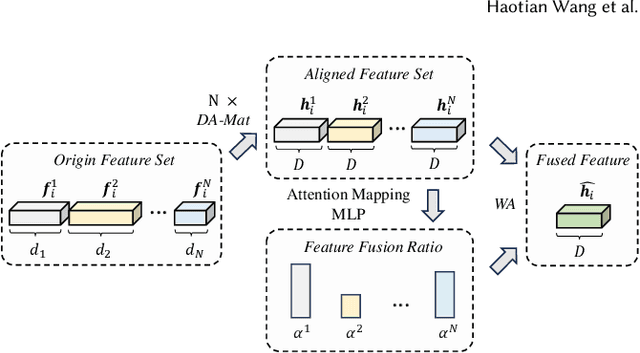 Figure 3 for Hierarchical Audio-Visual Information Fusion with Multi-label Joint Decoding for MER 2023