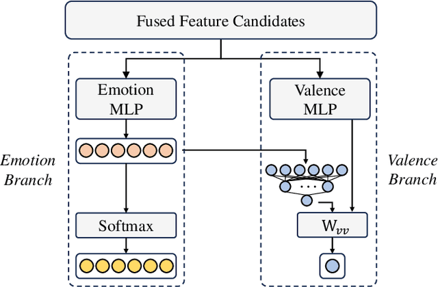 Figure 4 for Hierarchical Audio-Visual Information Fusion with Multi-label Joint Decoding for MER 2023