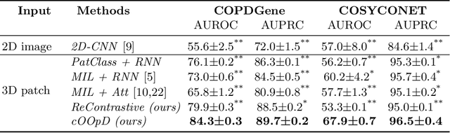 Figure 2 for cOOpD: Reformulating COPD classification on chest CT scans as anomaly detection using contrastive representations