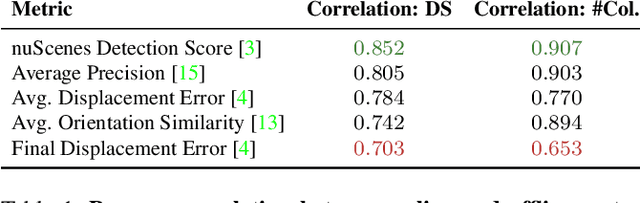 Figure 2 for On Offline Evaluation of 3D Object Detection for Autonomous Driving