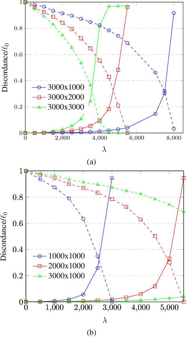 Figure 3 for l1-norm regularized l1-norm best-fit lines