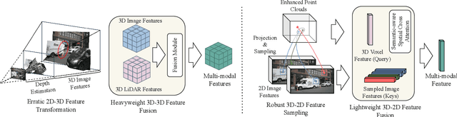 Figure 1 for OccLoff: Learning Optimized Feature Fusion for 3D Occupancy Prediction