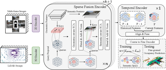 Figure 3 for OccLoff: Learning Optimized Feature Fusion for 3D Occupancy Prediction