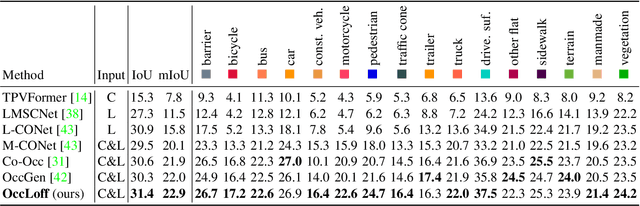 Figure 2 for OccLoff: Learning Optimized Feature Fusion for 3D Occupancy Prediction