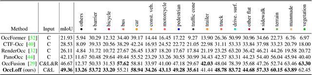 Figure 4 for OccLoff: Learning Optimized Feature Fusion for 3D Occupancy Prediction