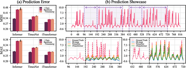 Figure 1 for Rethinking the Power of Timestamps for Robust Time Series Forecasting: A Global-Local Fusion Perspective