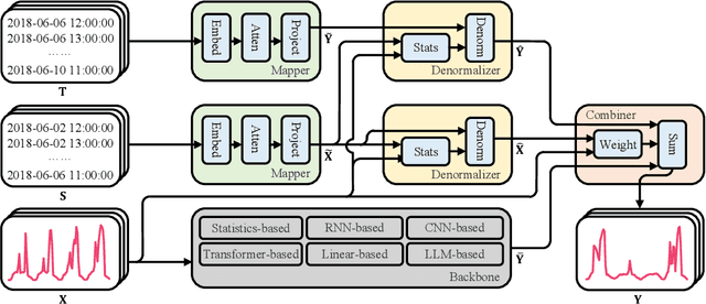 Figure 3 for Rethinking the Power of Timestamps for Robust Time Series Forecasting: A Global-Local Fusion Perspective