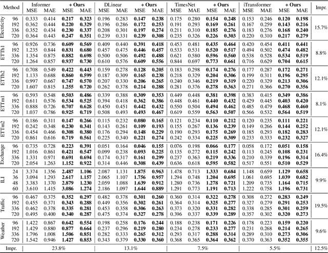 Figure 2 for Rethinking the Power of Timestamps for Robust Time Series Forecasting: A Global-Local Fusion Perspective