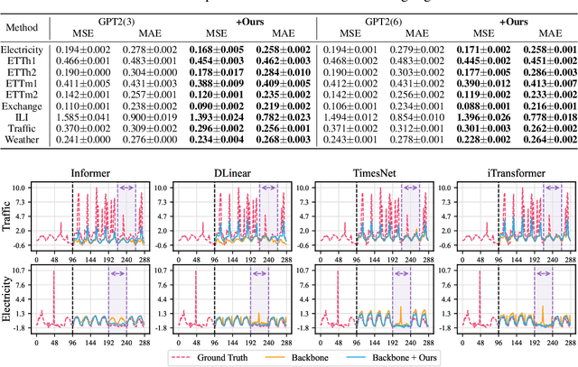 Figure 4 for Rethinking the Power of Timestamps for Robust Time Series Forecasting: A Global-Local Fusion Perspective