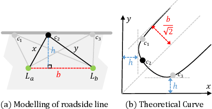 Figure 4 for Density-invariant Features for Distant Point Cloud Registration