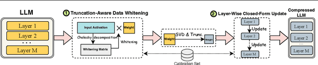 Figure 1 for SVD-LLM: Truncation-aware Singular Value Decomposition for Large Language Model Compression