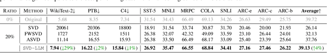 Figure 4 for SVD-LLM: Truncation-aware Singular Value Decomposition for Large Language Model Compression