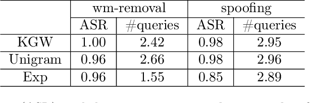 Figure 4 for Attacking LLM Watermarks by Exploiting Their Strengths