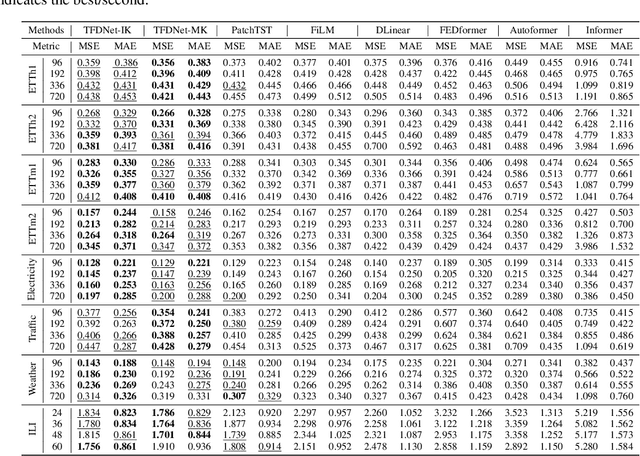 Figure 2 for TFDNet: Time-Frequency Enhanced Decomposed Network for Long-term Time Series Forecasting