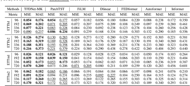 Figure 4 for TFDNet: Time-Frequency Enhanced Decomposed Network for Long-term Time Series Forecasting