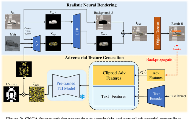 Figure 3 for CNCA: Toward Customizable and Natural Generation of Adversarial Camouflage for Vehicle Detectors