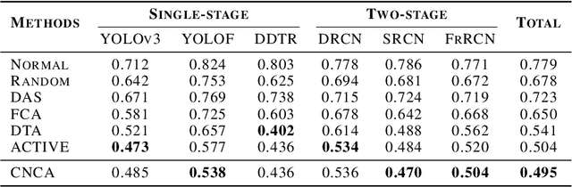 Figure 2 for CNCA: Toward Customizable and Natural Generation of Adversarial Camouflage for Vehicle Detectors