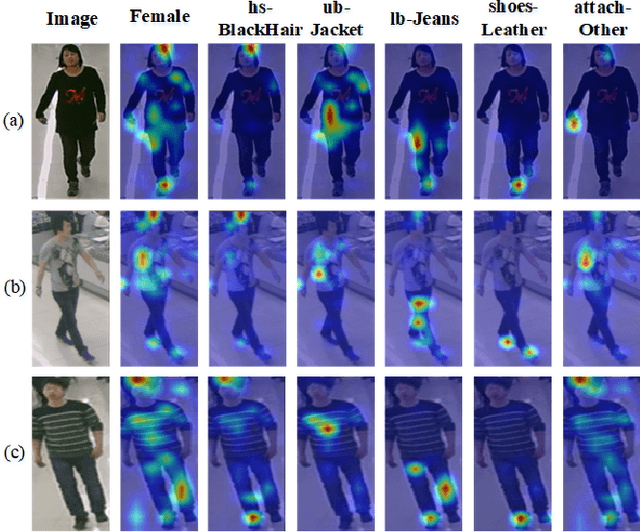 Figure 3 for Pedestrian Attribute Recognition via CLIP based Prompt Vision-Language Fusion