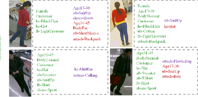 Figure 4 for Pedestrian Attribute Recognition via CLIP based Prompt Vision-Language Fusion