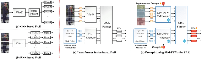 Figure 1 for Pedestrian Attribute Recognition via CLIP based Prompt Vision-Language Fusion