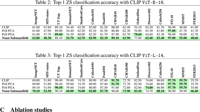 Figure 4 for Parts of Speech-Grounded Subspaces in Vision-Language Models