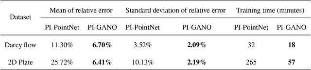 Figure 4 for Physics-Informed Geometry-Aware Neural Operator