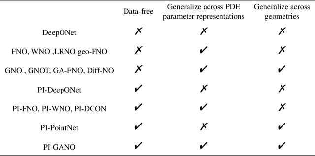 Figure 1 for Physics-Informed Geometry-Aware Neural Operator