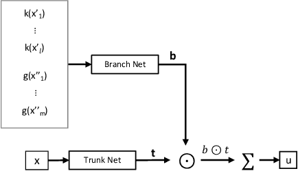 Figure 2 for Physics-Informed Geometry-Aware Neural Operator