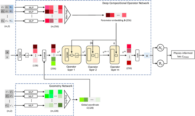 Figure 3 for Physics-Informed Geometry-Aware Neural Operator