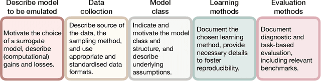 Figure 1 for Case for a unified surrogate modelling framework in the age of AI