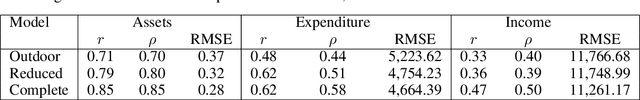Figure 4 for Predicting household socioeconomic position in Mozambique using satellite and household imagery