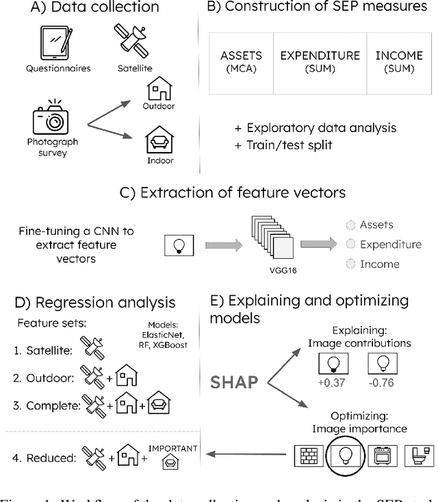Figure 1 for Predicting household socioeconomic position in Mozambique using satellite and household imagery