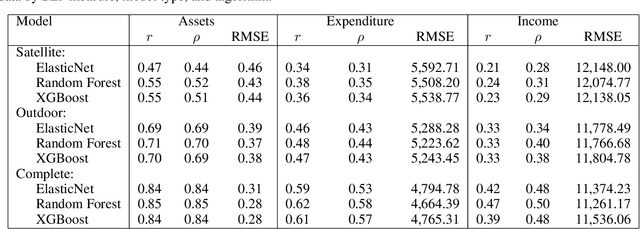 Figure 2 for Predicting household socioeconomic position in Mozambique using satellite and household imagery