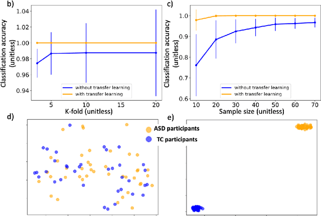 Figure 4 for Autism Spectrum Disorder Classification in Children based on Structural MRI Features Extracted using Contrastive Variational Autoencoder