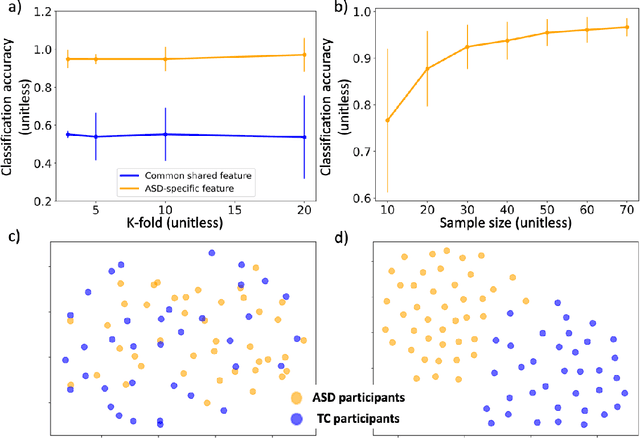 Figure 3 for Autism Spectrum Disorder Classification in Children based on Structural MRI Features Extracted using Contrastive Variational Autoencoder